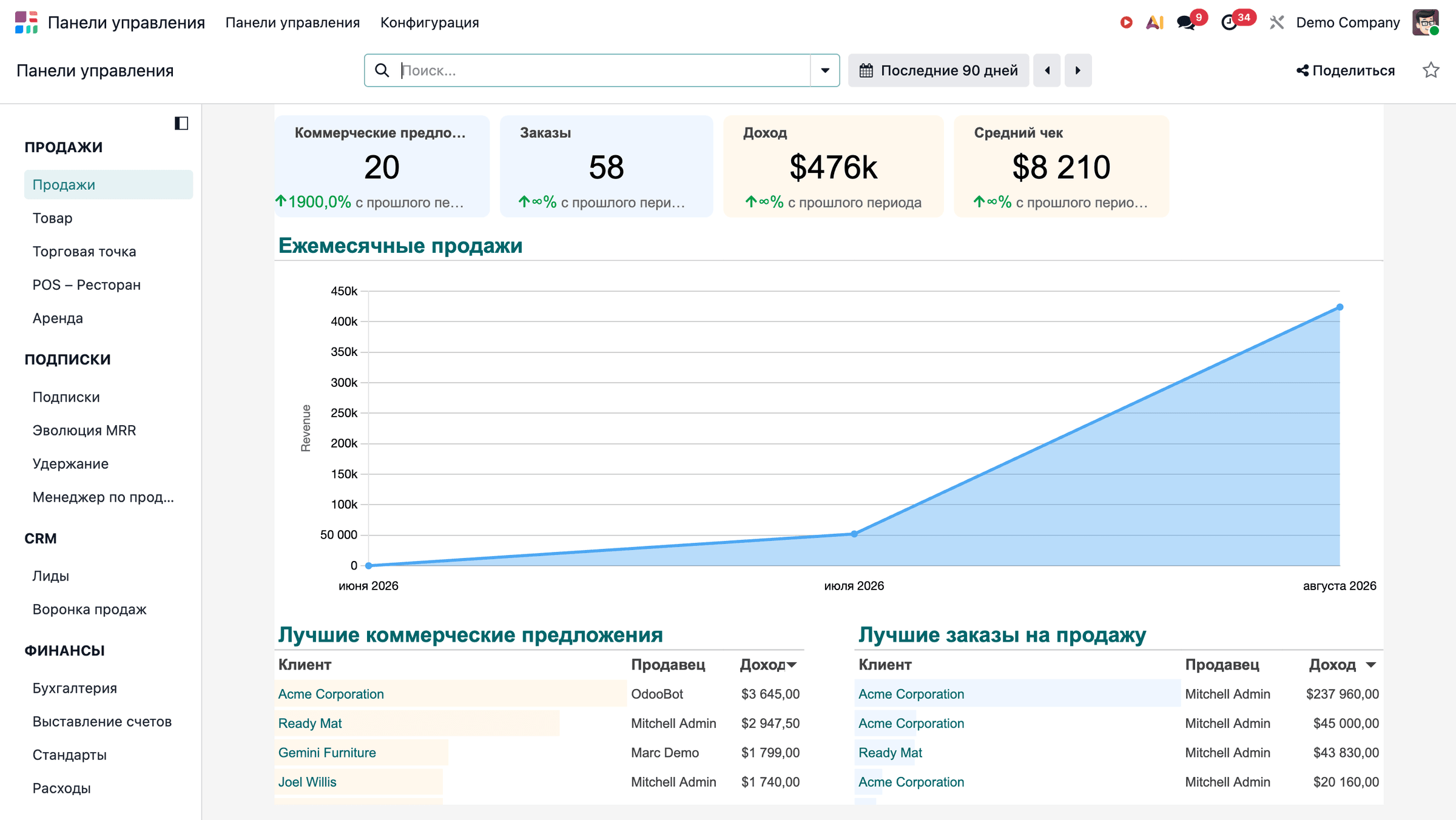 Sales: monthly sales, revenue and average order value