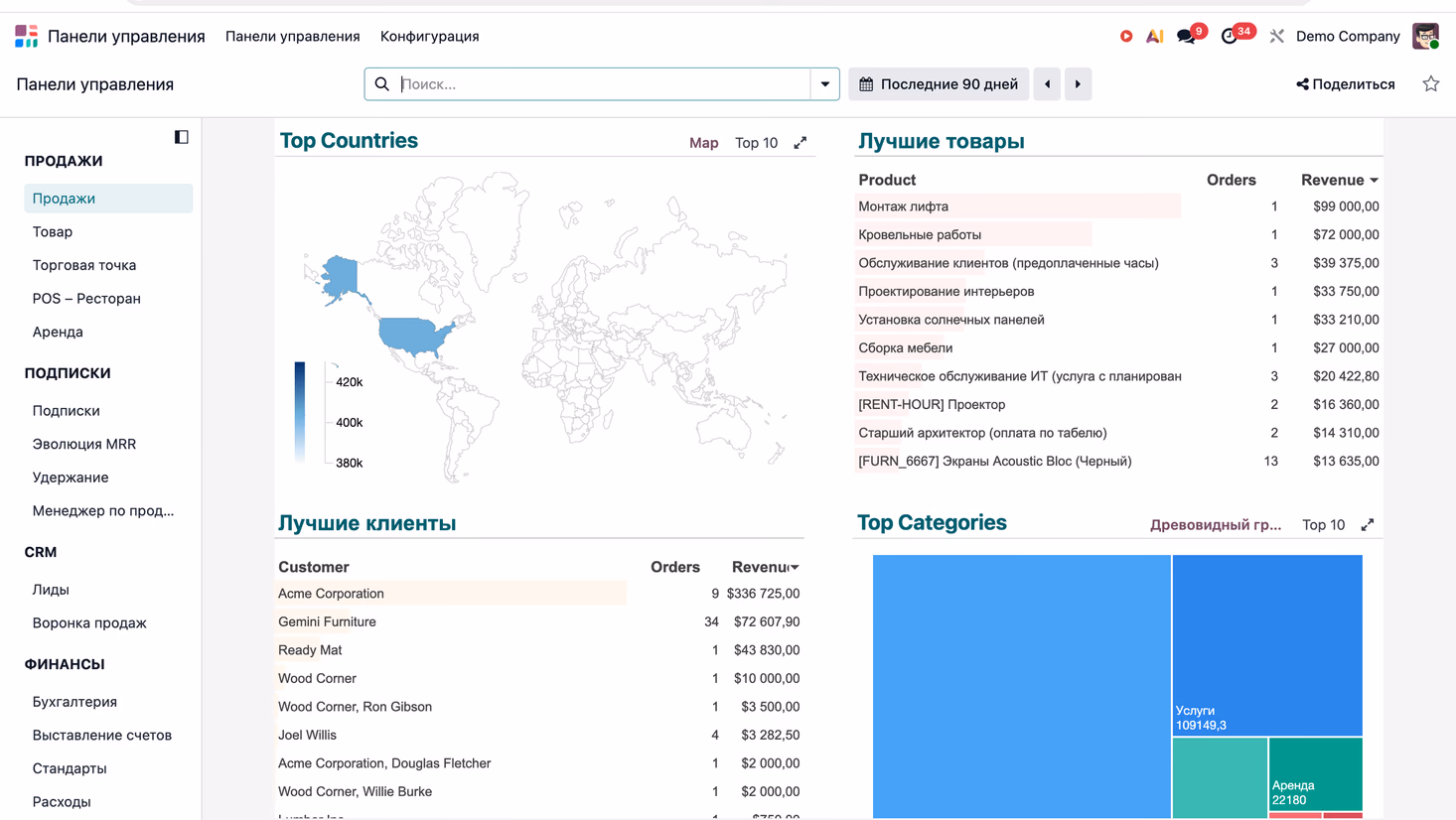 Sales geography: countries, best-selling product and customers