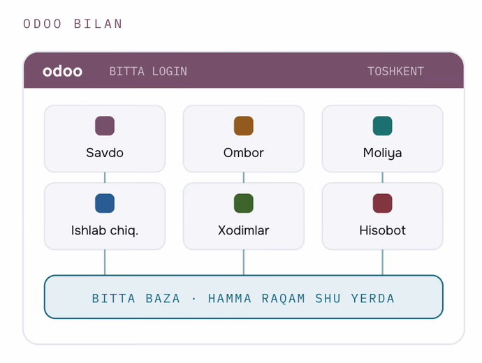 With Odoo: the single-system diagram